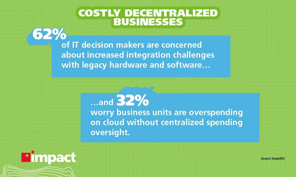 Costly decentralized business stats | Legacy Systems In Digital Transformation: Risks and Challenges