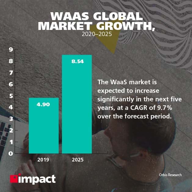 WaaS global market growth, 2020-2025 | benefits of implementing workspace as a service
