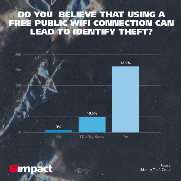 Do you believe that using a free public wifi connection can lead to identity theft?