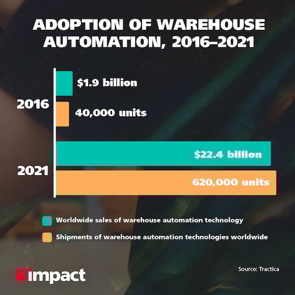 adoption-of-warehouse-automation-graph-2016-to-2021