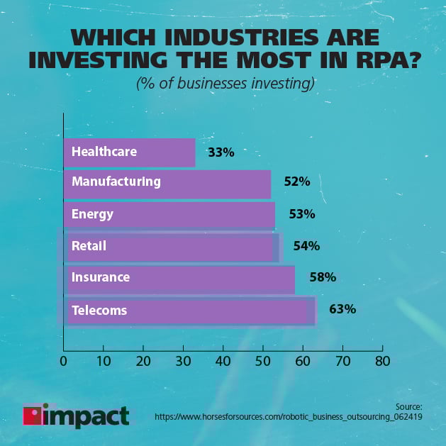 Which industries are investing the most in RPA?