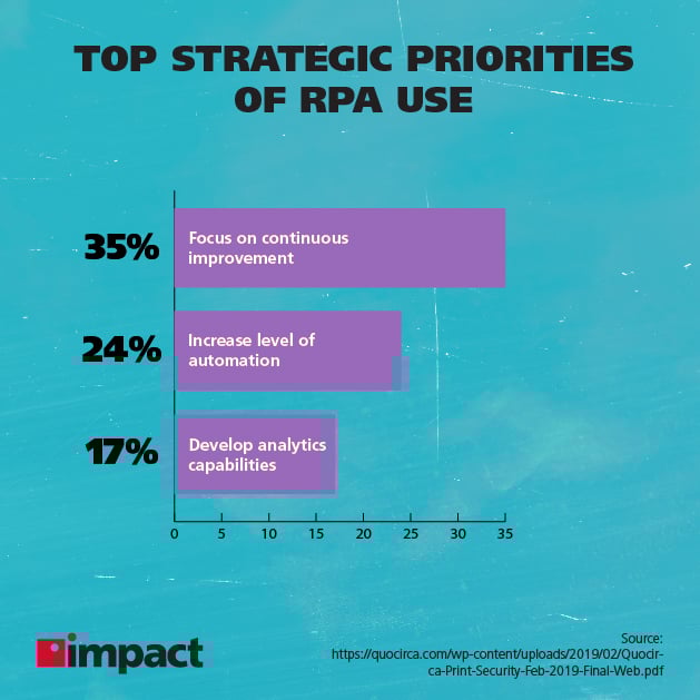 The strategic priorities of RPA use