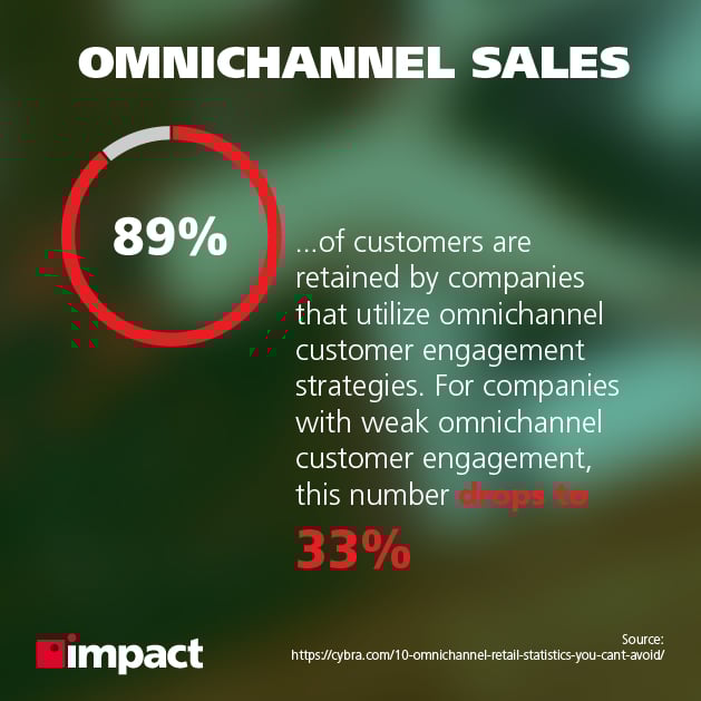 Omnichannel sales in retail
