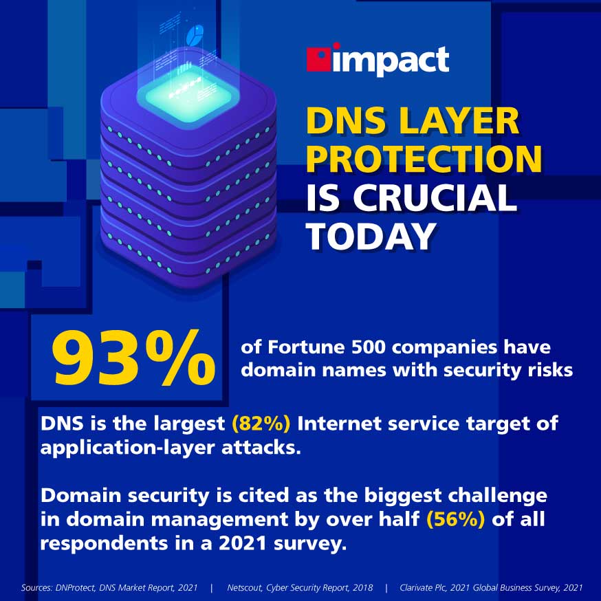 DNS attack stats | What Is DNS Layer Security?