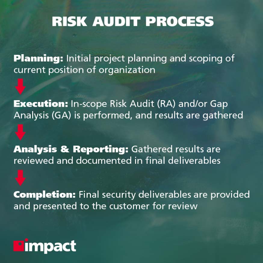 What Happens During a Cybersecurity Risk Audit? | cyber security managed services
