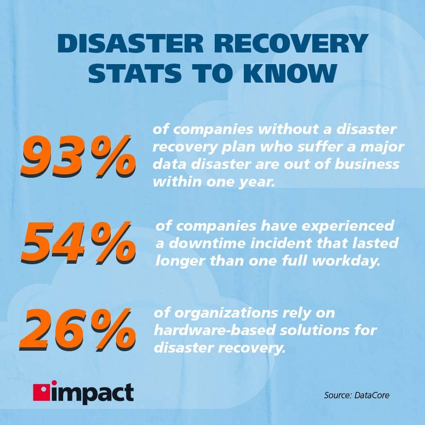 Disaster recovery stats | Cloud Based Disaster Recovery Explained