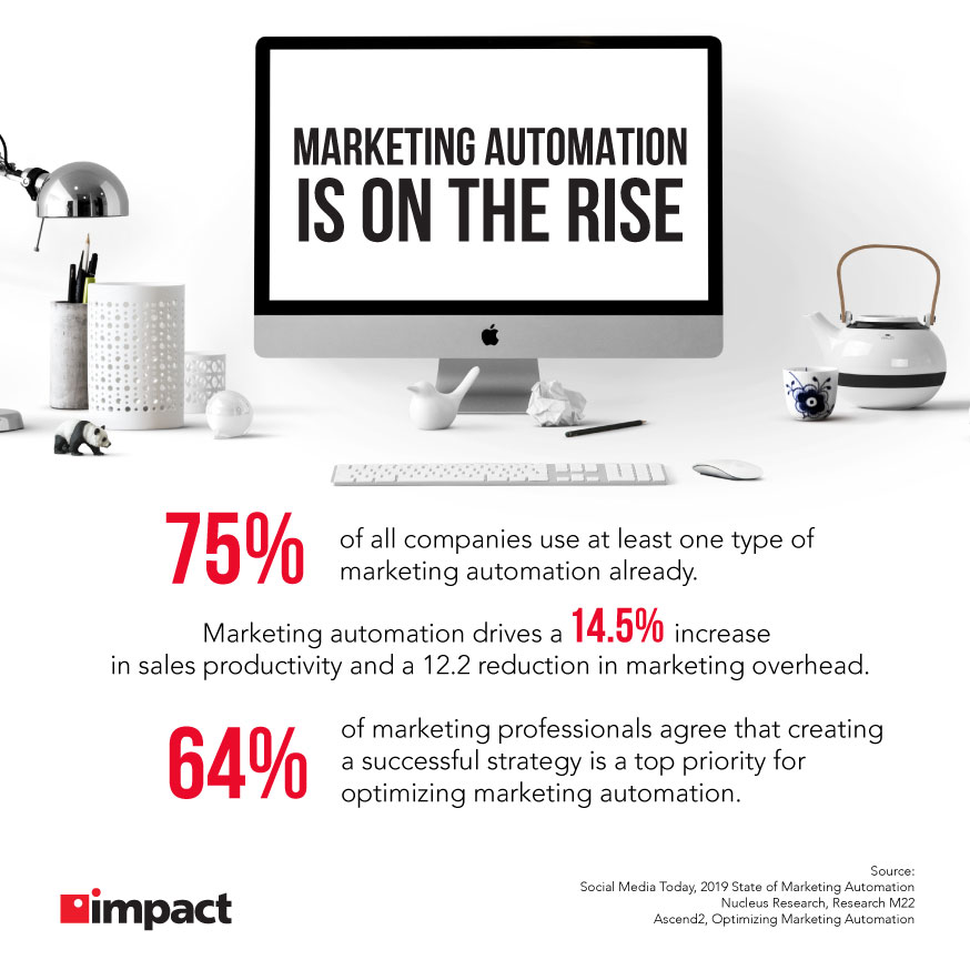 marketing automation statistics