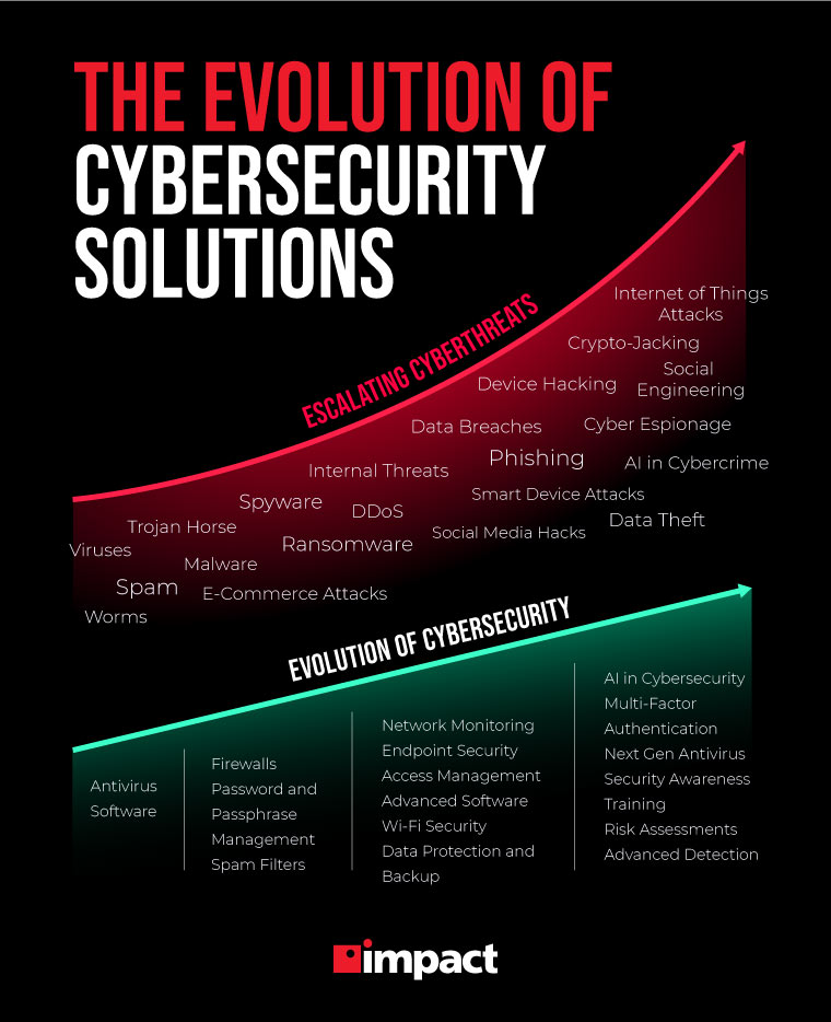 evolution of cybersecurity solutions