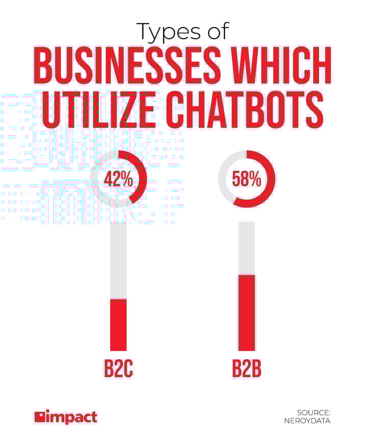 types of businesses which utilize chatbots