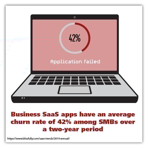 SaaS churn rate 42%